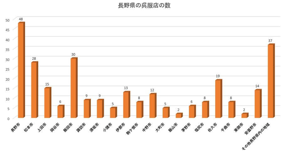 長野県市町村別着物・呉服店の数のグラフ