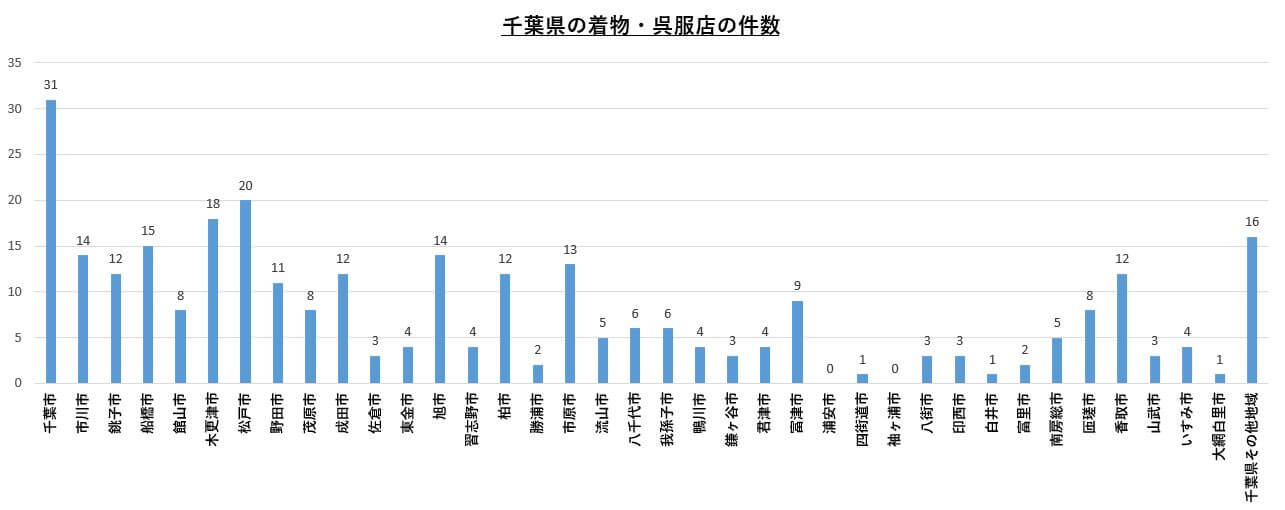 千葉県の着物・呉服店の件数の調査データ