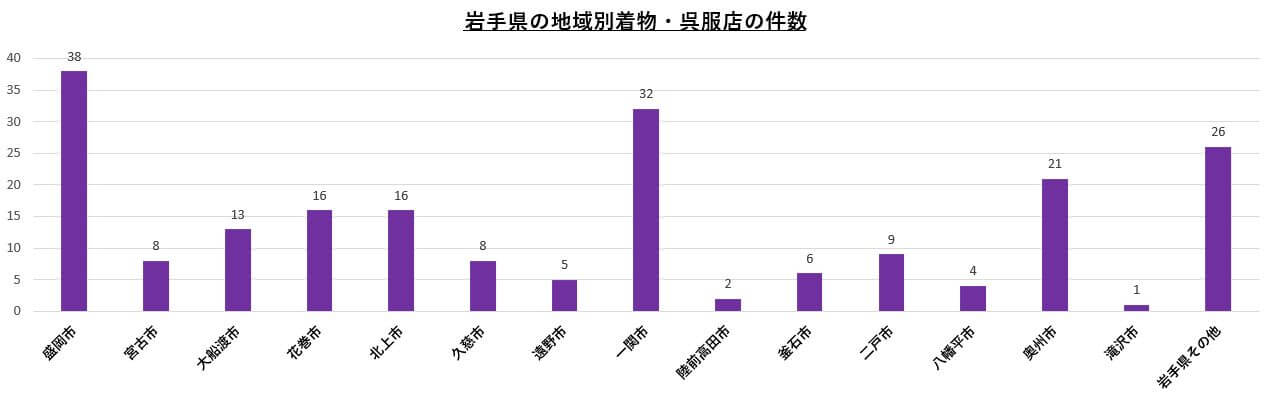岩手県の着物店・呉服店の数のグラフ