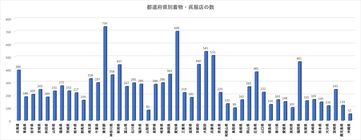 都道府県別着物・呉服関連のお店の件数のグラフ